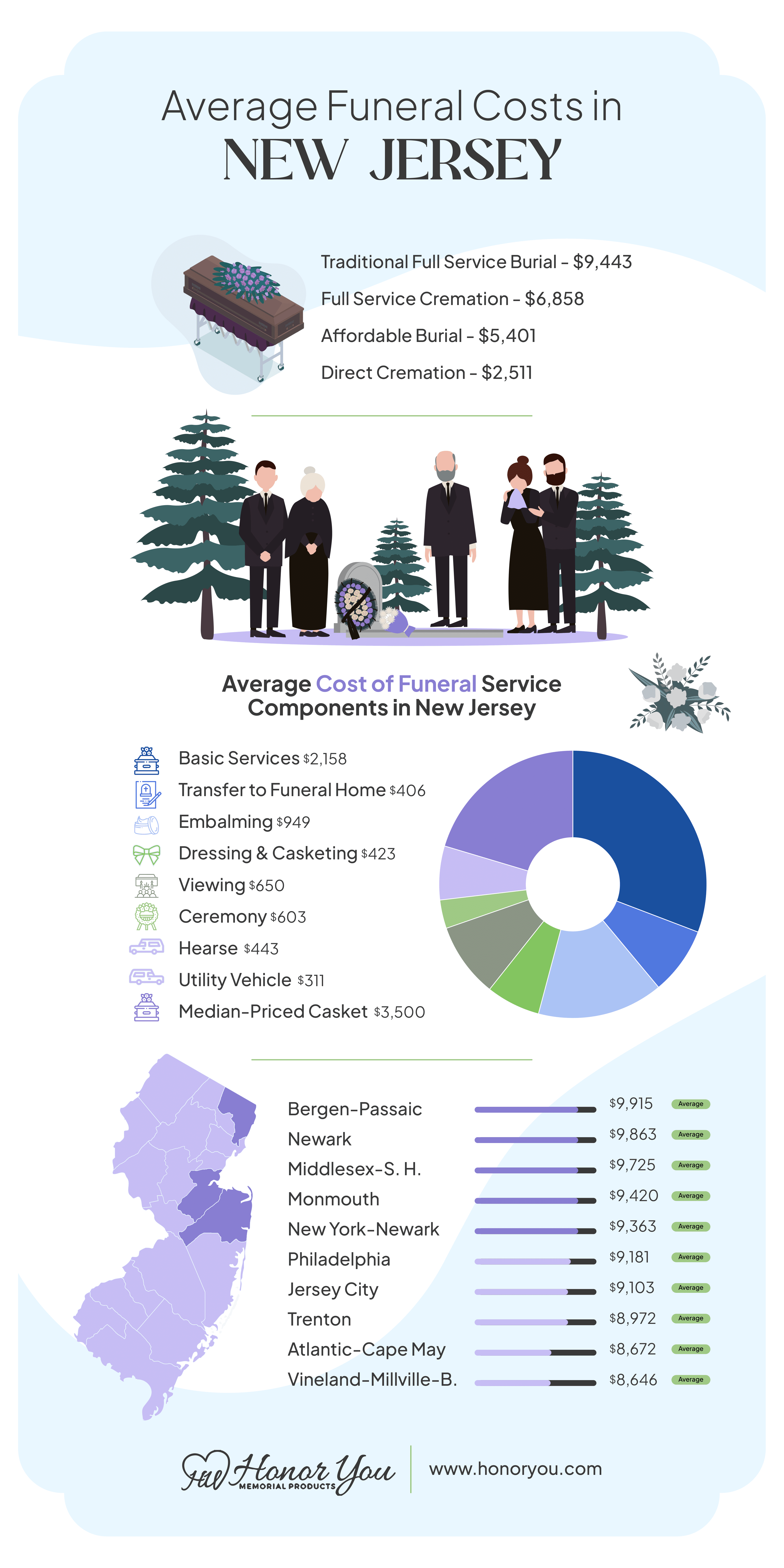 average funeral costs infographic